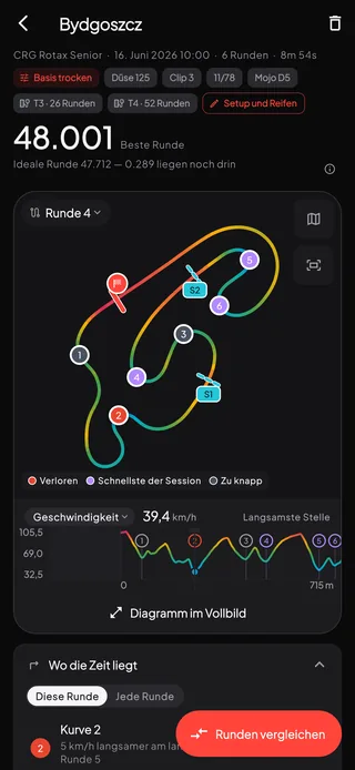 Eine Telemetrie-Session in Bydgoszcz: das Setup und die beiden Reifensätze, mit denen sie lief, eine beste Runde von 48.001, die Streckenkarte mit allen Kurven nummeriert und danach eingefärbt, wie Runde 4 dort abschnitt, der Geschwindigkeitsverlauf mit dem langsamsten Punkt jeder Kurve und „Wo die Zeit liegt“ auf „Diese Runde“, das Kurve 2 als 5 km/h langsamer am langsamsten Punkt als Runde 5 nennt.