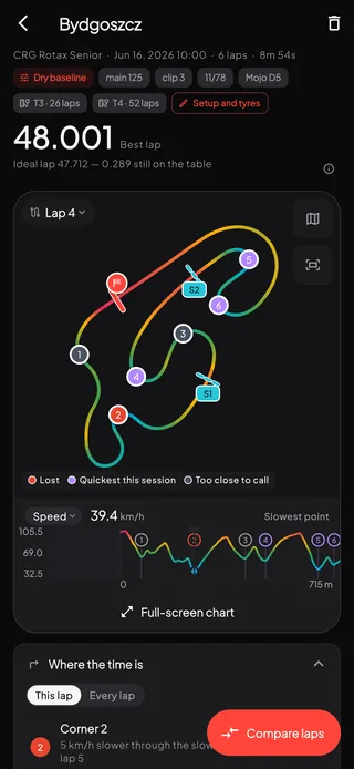 A telemetry session at Bydgoszcz: the setup and the two tyre sets it ran on, a 48.001 best lap, the track map with every corner numbered and coloured by how lap 4 did there, the speed trace marking each corner's slowest point, and “Where the time is”, set to This lap, naming corner 2 as 5 km/h slower through the slowest point than lap 5.
