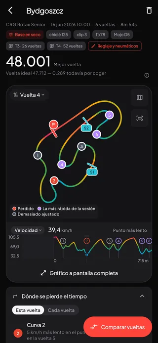 Una sesión de telemetría en Bydgoszcz: el reglaje y los dos juegos de neumáticos con los que rodó, una mejor vuelta de 48.001, el mapa del circuito con cada curva numerada y coloreada según cómo le fue a la vuelta 4, la velocidad marcando el punto más lento de cada curva y «Dónde se pierde el tiempo», en «Esta vuelta», señalando la curva 2: 5 km/h más lento en el punto más lento que en la vuelta 5.