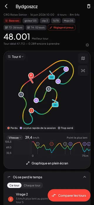 Une session de télémétrie à Bydgoszcz&nbsp;: le réglage et les deux trains de pneus avec lesquels elle a roulé, un meilleur tour en 48.001, la carte du circuit avec chaque virage numéroté et coloré selon ce qu'y a fait le tour 4, la vitesse qui marque le point le plus lent de chaque virage et «&nbsp;Où se perd le temps&nbsp;», sur «&nbsp;Ce tour&nbsp;», qui désigne le virage 2&nbsp;: 5 km/h plus lent au point le plus lent qu'au tour 5.