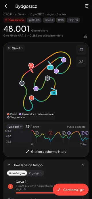 Una sessione di telemetria a Bydgoszcz: un giro migliore di 48.001, la mappa della pista con ogni curva numerata e colorata secondo com'è andato lì il giro 4, la velocità che segna il punto più lento di ogni curva e “Dove si perde tempo”, su “Questo giro”, che indica la curva 2: 5 km/h più lento nel punto più lento rispetto al giro 5.