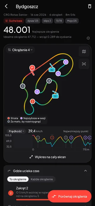 Sesja telemetrii w Bydgoszczy: najlepsze okrążenie 48.001, mapa toru z ponumerowanymi zakrętami pokolorowanymi według tego, jak wypadło w nich okrążenie 4, prędkość z zaznaczonym najwolniejszym punktem każdego zakrętu i sekcja „Gdzie ucieka czas” w trybie „To okrążenie” wskazująca zakręt 2: o 5 km/h wolniej w najwolniejszym punkcie niż na okrążeniu 5.