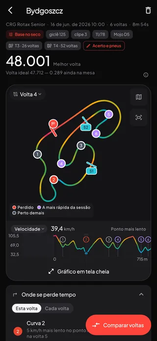 Uma sessão de telemetria em Bydgoszcz: o acerto e os dois jogos de pneus com que ela rodou, melhor volta de 48.001, o mapa da pista com cada curva numerada e colorida conforme o desempenho da volta 4 nela, a velocidade marcando o ponto mais lento de cada curva e “Onde se perde tempo”, em “Esta volta”, apontando a curva 2: 5 km/h mais lento no ponto mais lento do que na volta 5.